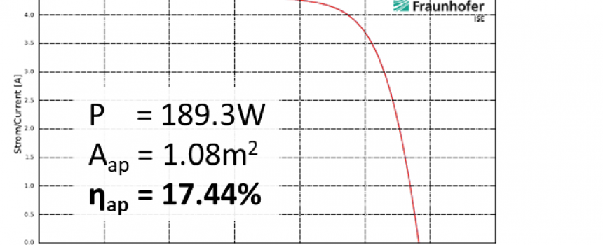 MiaSolé Sets Large Area Flexible Photovoltaic Efficiency World Record at 17.44 Percent